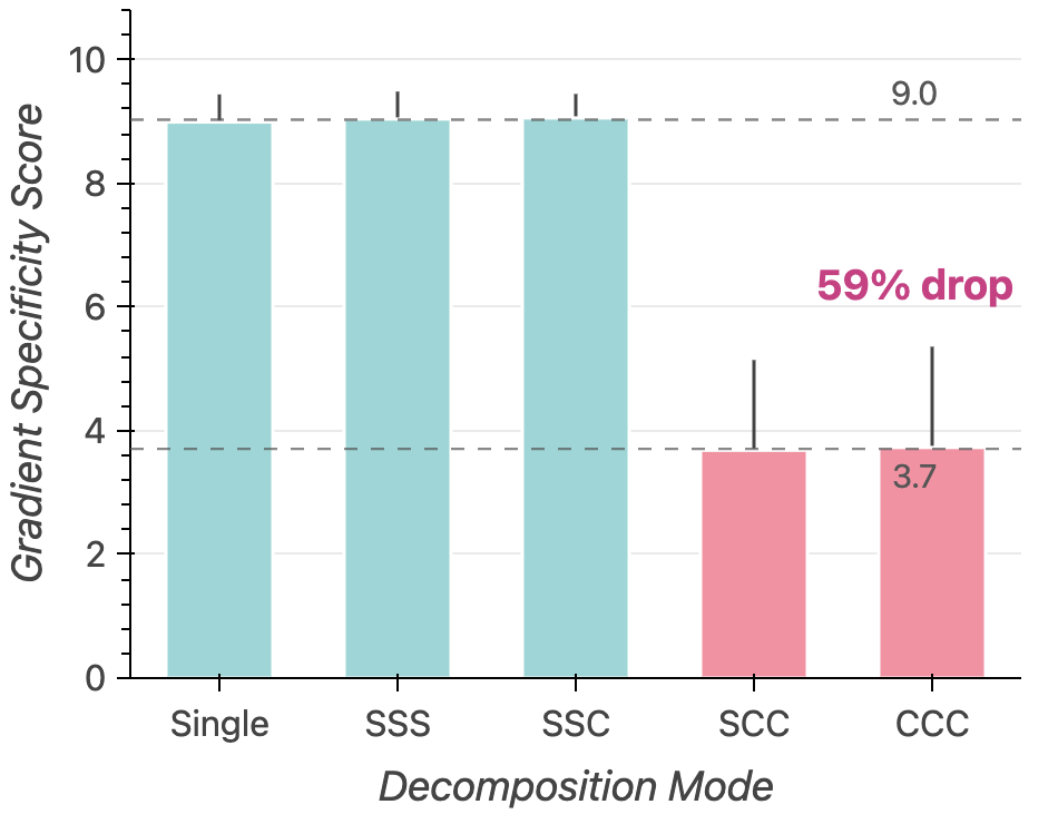 Gradient specificity by decomposition mode, showing a 59% drop from per-task to cross-task modes