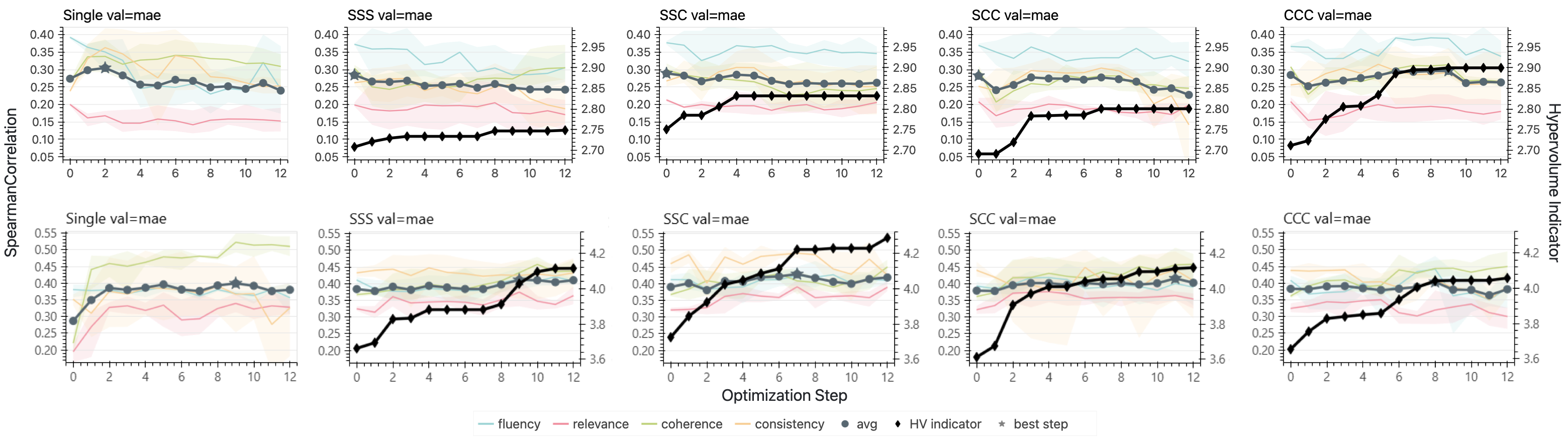 Per-task Spearman trajectories on SummEval for Qwen3 (top row) and DeepSeek v4 (bottom row), with MAE validation (left) and no validation (right), across the five decomposition modes
